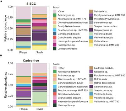 Characterization of Supragingival Plaque and Oral Swab Microbiomes in Children With Severe Early Childhood Caries